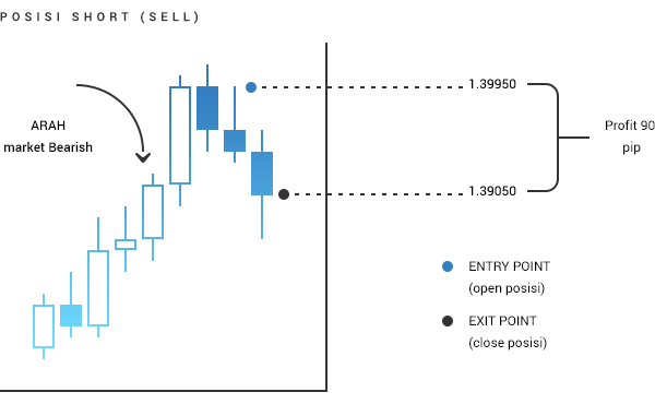 Sell Order